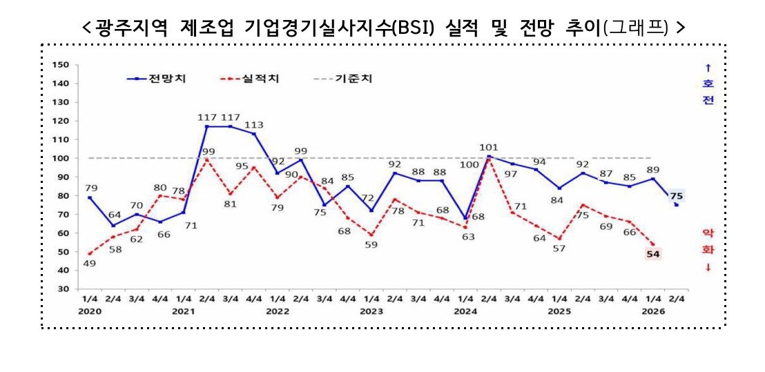 광주 제조업 기업경기실사지수 추이