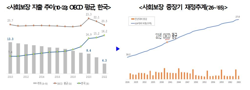 사회보장 중장기 재정추계